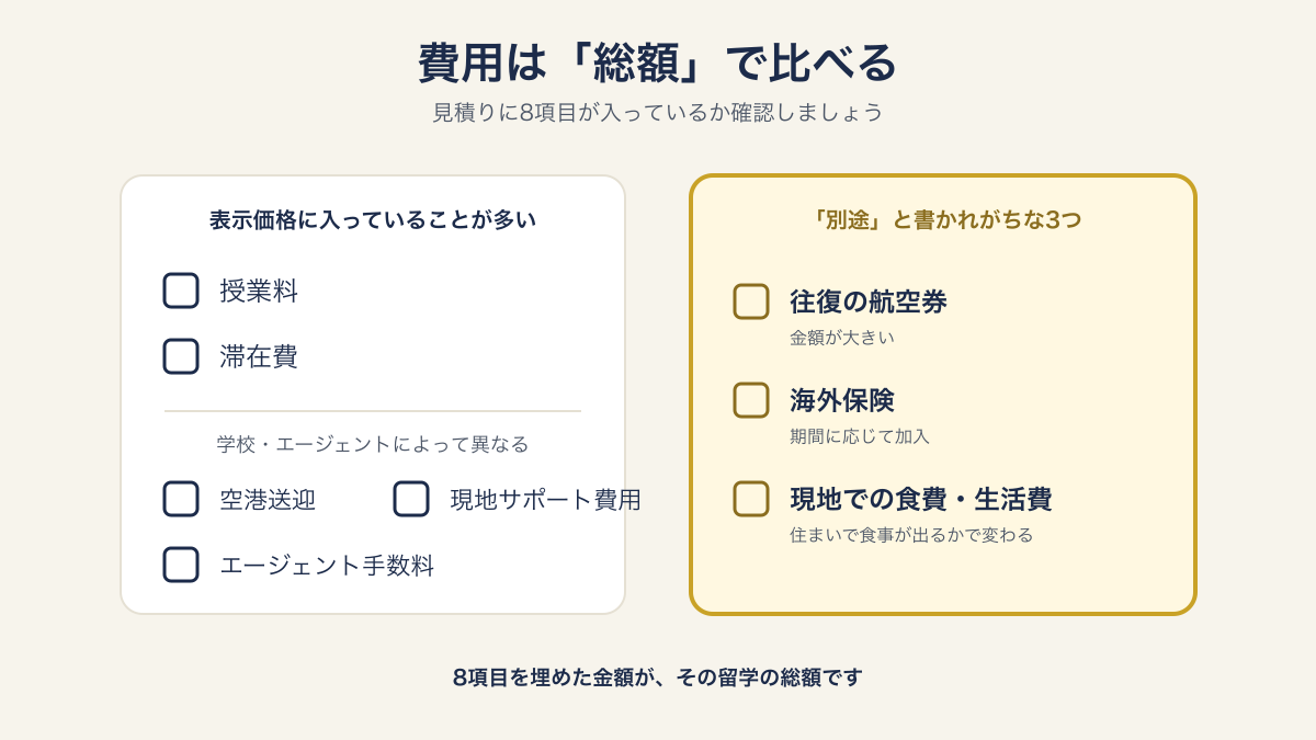 短期留学の費用を総額で比べるチェックリスト