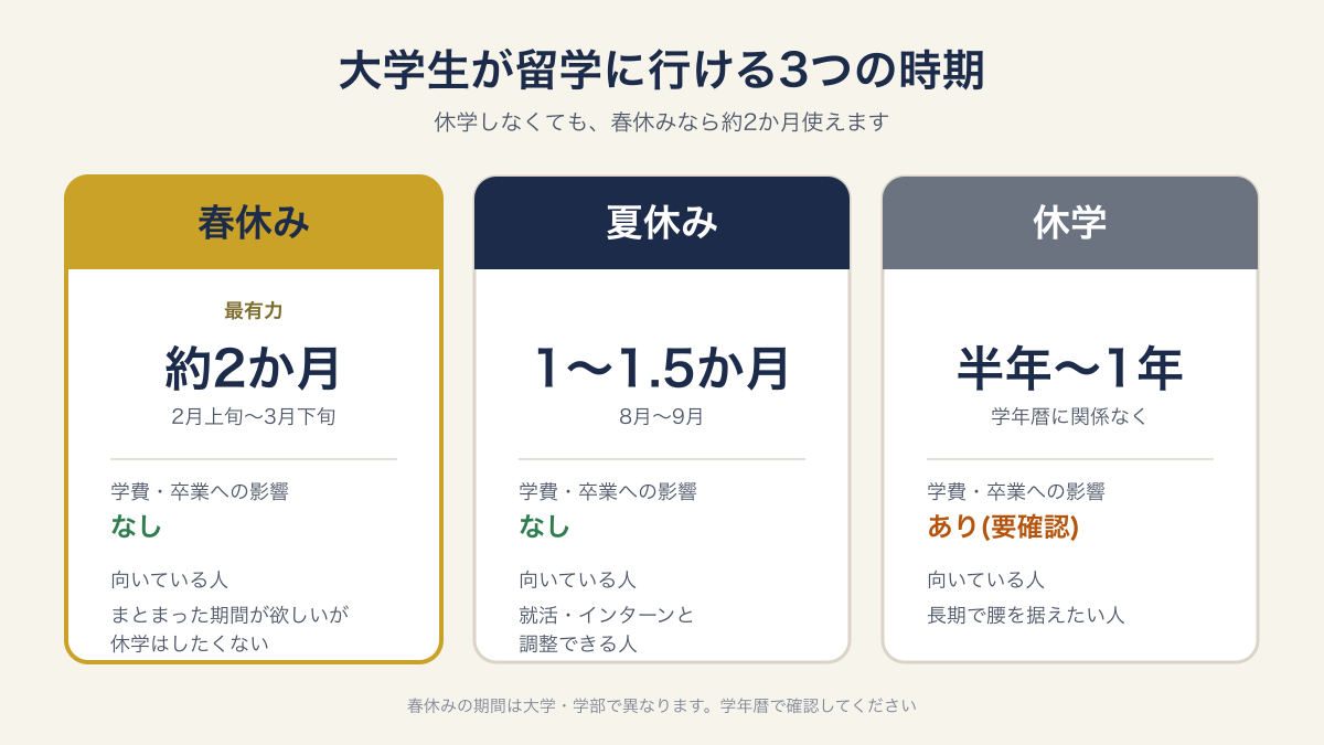 大学生が留学に行ける3つの時期の比較
