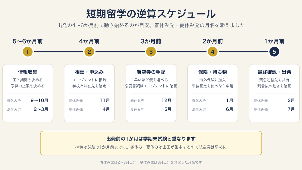短期留学の準備スケジュール(出発6か月前から)