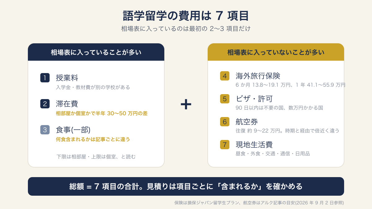 語学留学の費用7項目の図解(相場表に入っている項目と、入っていない項目)