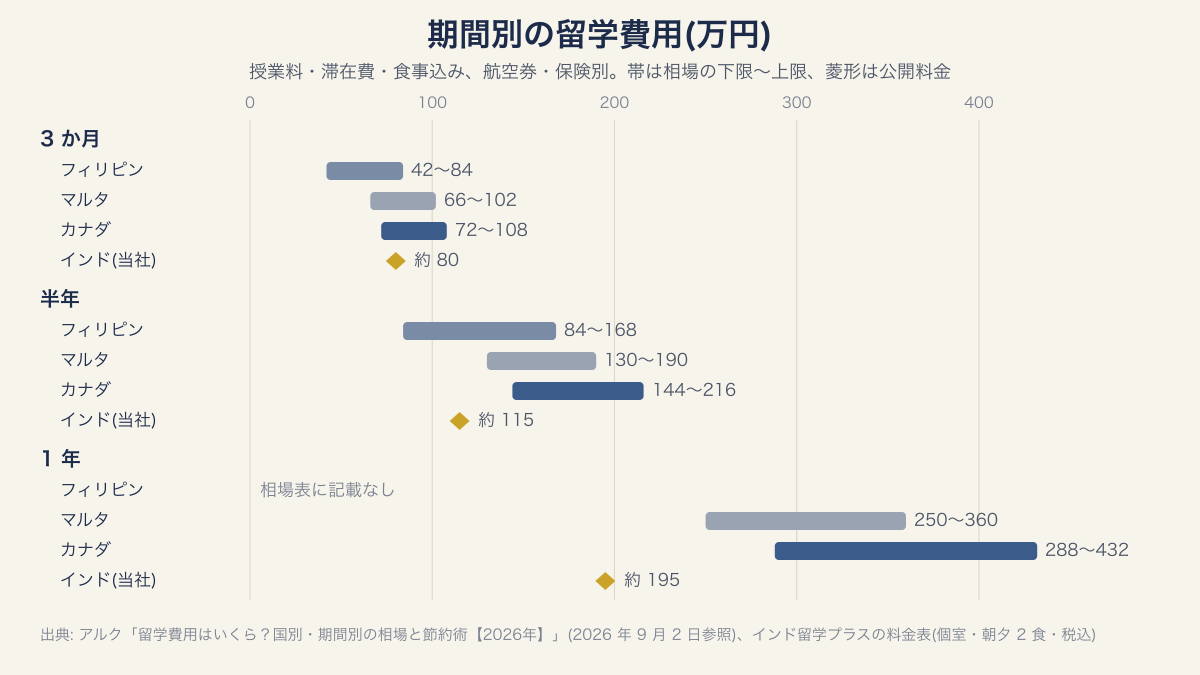 期間別の留学費用の帯グラフ(3か月・半年・1年、フィリピン・マルタ・カナダ・インド)